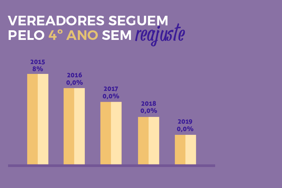 Imagem 1 da notícia: Vereadores seguem pelo 4º ano sem reposição de subsídios